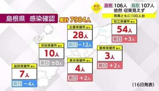 【新型コロナ続報】島根１０６人、鳥取１０７人の新規感染を確認　両県ともに１００人超える