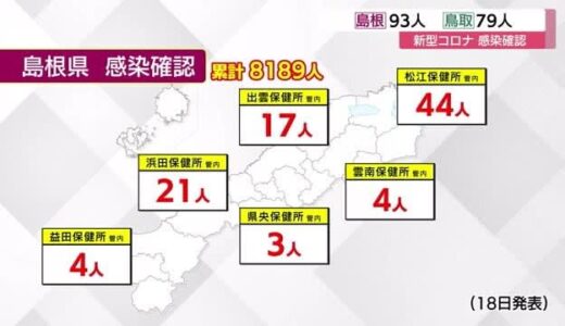 【新型コロナ続報】島根９３人、鳥取７９人の新規感染を確認　両県とも２ケタ台