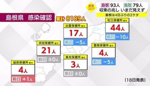 【新型コロナ】島根９３人、鳥取７９人の新規感染を確認　両県とも２ケタに