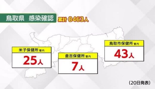 【新型コロナ】鳥取７５人　島根６０人
