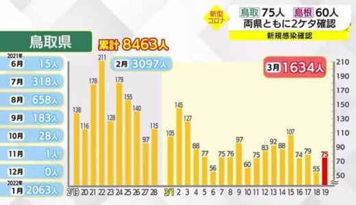 【新型コロナ】鳥取７５人　島根６０人　クラスターも発生