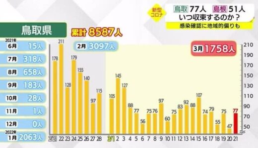 【新型コロナ】鳥取７７人、島根５１人の新規感染を確認　鳥取は急増、島根は今月最少に