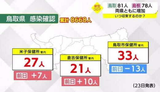 【新型コロナ】鳥取８１人、島根７８人の新規感染を確認　両県とも前日を上回る