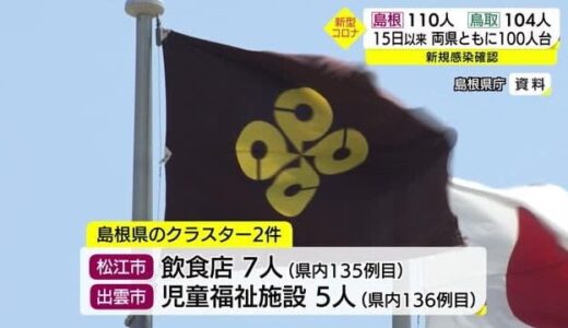 【新型コロナ】島根１１０人、鳥取１０４人の新規感染を確認　両県そろって３ケタは１５日以来