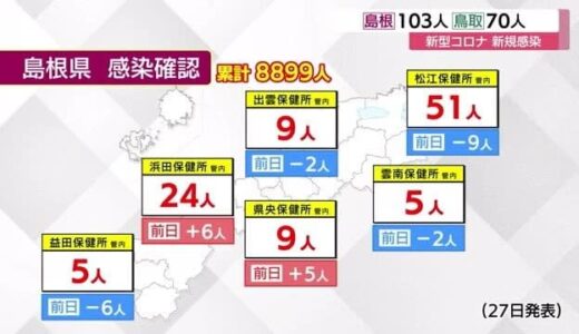【新型コロナ】島根１０３人、鳥取７０人の新規感染を確認　島根は