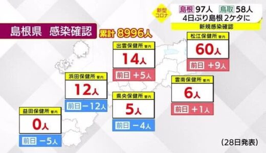 【新型コロナ】島根９７人、鳥取５８人の新規感染を確認　両県とも２ケタに