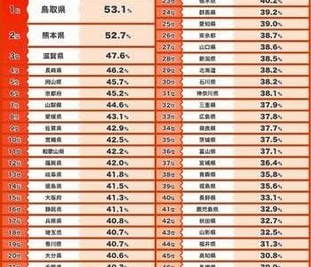 遺伝子解析データに基づく「血液型都道府県ランキング」発表