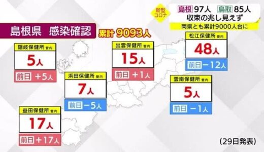 【新型コロナ】島根県９７人、鳥取県８５人の新規感染を確認　依然収束の兆し見えず