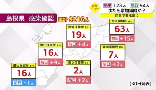 【新型コロナ】島根県１２３人、鳥取県９４人の新規感染を確認　両県とも前日から増加