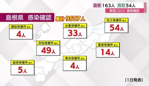 【新型コロナ】島根１６３人、鳥取５４人の新規感染を確認　島根は浜田管内で急増