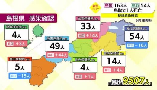 【新型コロナ】島根１６３人、鳥取５４人の新規感染を確認　鳥取で１人死亡、島根は３日連続の１００人台に