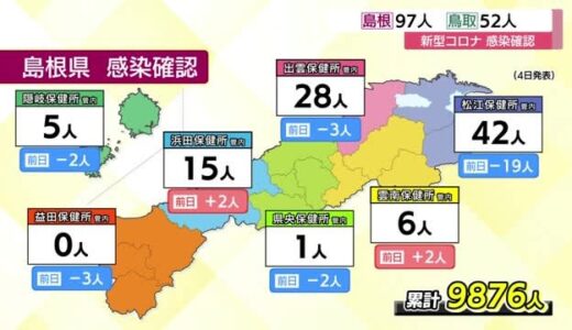 【新型コロナ】島根９７人、鳥取５２人の新規感染を確認