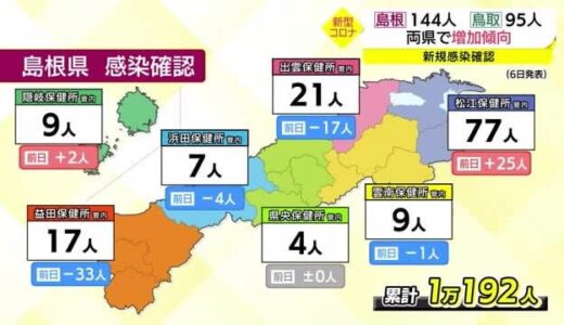 【新型コロナ続報】島根県は3日連続の100人台　松江管内は今年２番目に多い１日７７人の確認