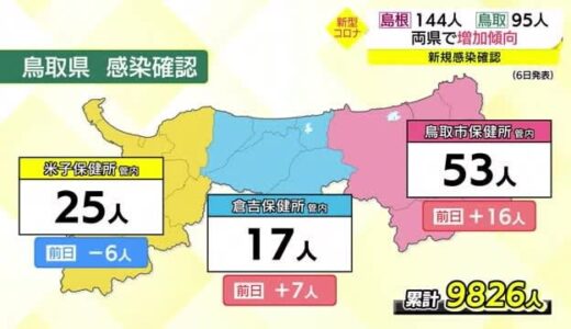 【新型コロナ続報】鳥取県東部と中部で増加　今週中にも累計が１万人超えるペース