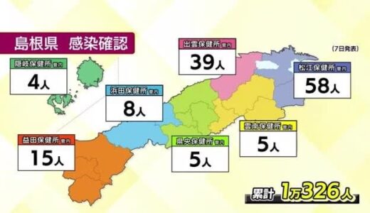 【新型コロナ続報】鳥取県内は１日を除き２桁で増減　米子管内で前日より１３人増加