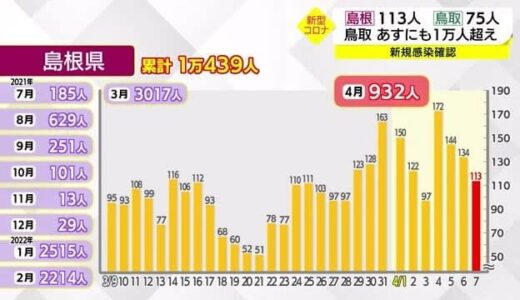 【新型コロナ詳報】鳥取県９日にも累計１万人ごえか ８日鳥取７５人 島根１１３人確認