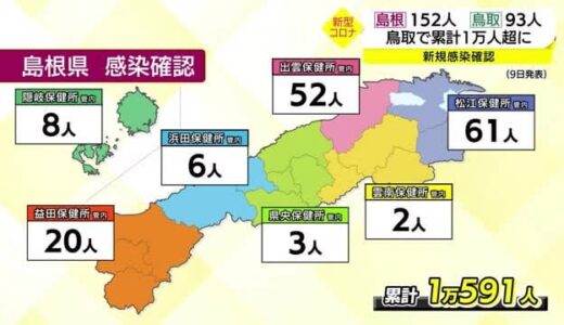 【新型コロナ続報】鳥取県で累計感染者が１万人超える　島根県は５日連続１００人台