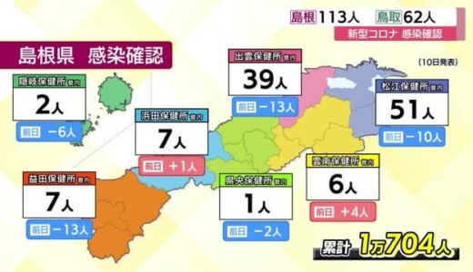 【新型コロナ】島根１１３人　鳥取７５人