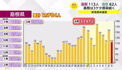 【新型コロナ】　島根１１３人　鳥取６２人　依然収束の兆しなし