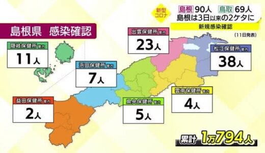 【新型コロナ】　島根県９０人　鳥取県６９人　島根県７日ぶり２ケタ