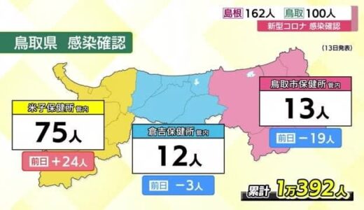 【新型コロナ情報】鳥取県で１００人の新規感染者　今月１日以来の三ケタ確認　米子管内で７５人