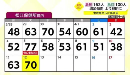 【新型コロナ】拡大傾向より鮮明に　島根１６２人　鳥取１００人