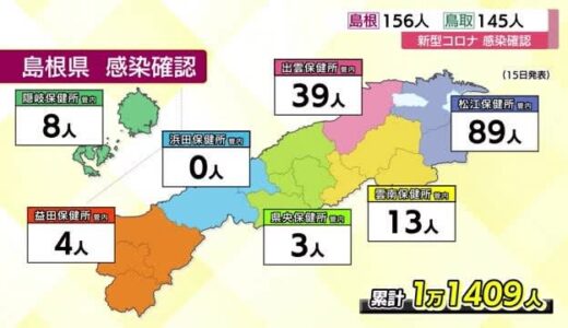 【新型コロナ続報】島根１５６人、鳥取１４５人の新規感染を確認　松江管内、米子管内で拡大傾向
