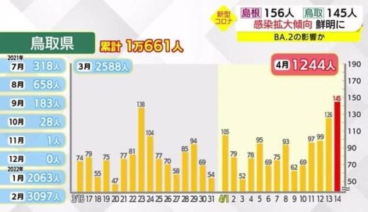 【新型コロナ続報】鳥取県の感染拡大ペースが鮮明に　米子管内で９５人など一層の警戒を