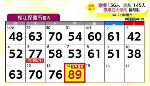 【新型コロナ続報】ＢＡ．２の影響か…島根県は４日連続の１００人台　松江管内は今週一気に増加