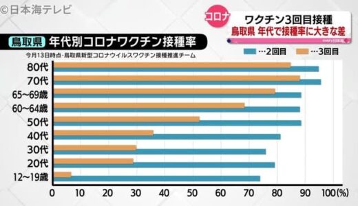 新型コロナ：３回目のワクチン接種状況は？　街の人々の意見は？　鳥取県