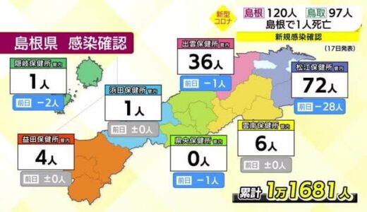 【新型コロナ】島根１２０人、鳥取９７人の新規感染を確認　島根では１人死亡