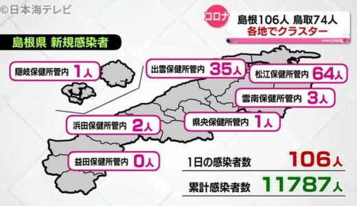 【コロナ】島根３件・鳥取１件のクラスター　　