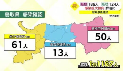 【新型コロナ続報】鳥取県東部と西部で前日より増加　ピークアウトの兆し見えず