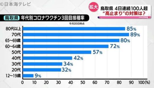 自治体は３回目のワクチン接種を進める　　減らないコロナ感染者に対する対抗策は？