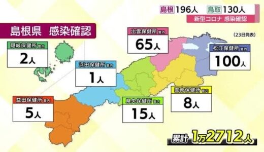 【新型コロナ】島根１９６人　鳥取１３０人　両県で３桁確認続く