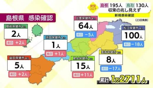 【新型コロナ】依然として収束の兆し見えず　島根１９５人　鳥取１３０人
