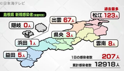 新型コロナ　松江保健所１日の感染過去最多　島根県２０７人　鳥取県１１３人