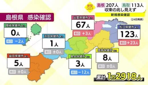 【新型コロナ続報】島根県２０７人　鳥取県１１３人の感染確認　収束の兆し見えず