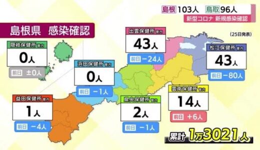 【新型コロナ速報】島根県で１０３人の新規感染者　松江管内４３人　出雲管内１４人など