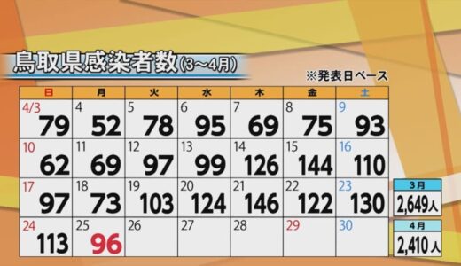 【詳報】新型コロナ　鳥取96人感染　高校など2件のクラスター発生