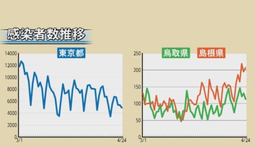感染者が増加傾向の島根・鳥取　東京との違いは？　「累積感染率」とは