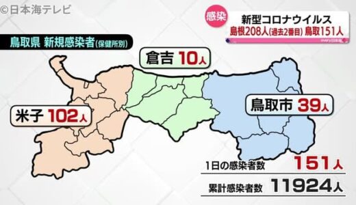 鳥取県で約２か月ぶりに１５０人超える　　（４月２６日新型コロナ山陰最新情報）