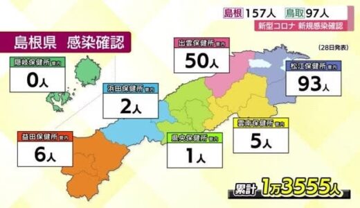 【新型コロナ続報】島根１５７人、鳥取９７人の新規感染を確認　