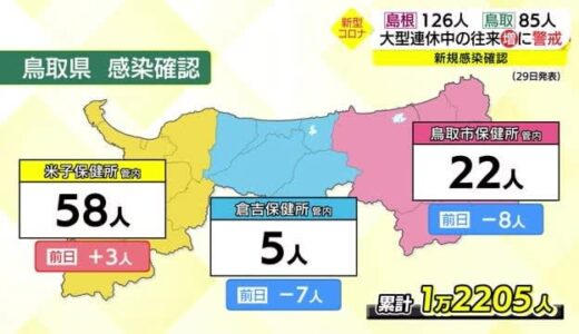 【新型コロナ続報】鳥取市と米子市でクラスター　大型連休迎え感染拡大に警戒続く