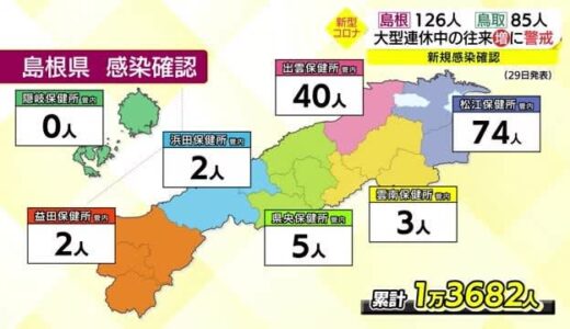 【新型コロナ続報】松江市と出雲管内でクラスター　島根県は１８日連続の三桁感染者