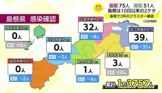 【新型コロナ続報】松江市や出雲市など島根県でクラスター３件確認　島根・鳥取ともに前日より減少も…