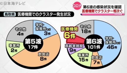 第６波　医療機関でのクラスターが多く発生　鳥取市で開催の新型コロナ医療体制協議会で指摘