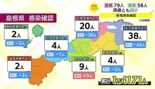【新型コロナ続報】松江保健所管内でクラスター確認　島根県と鳥取県ともに前日より減少
