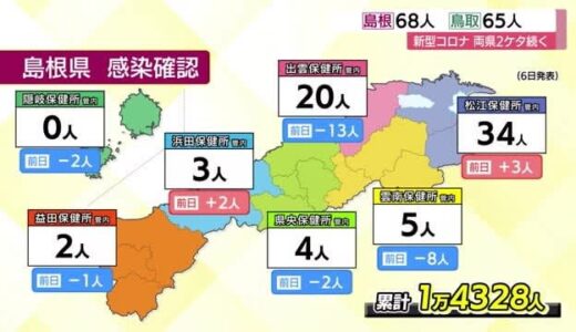 【新型コロナ】島根で６８人、鳥取で６５人の新規感染を確認