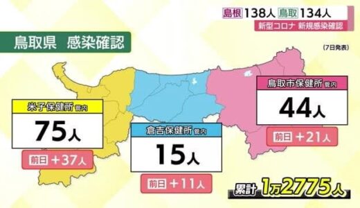 【新型コロナ】島根１３８人　鳥取１３４人　両県ともに３ケタ確認